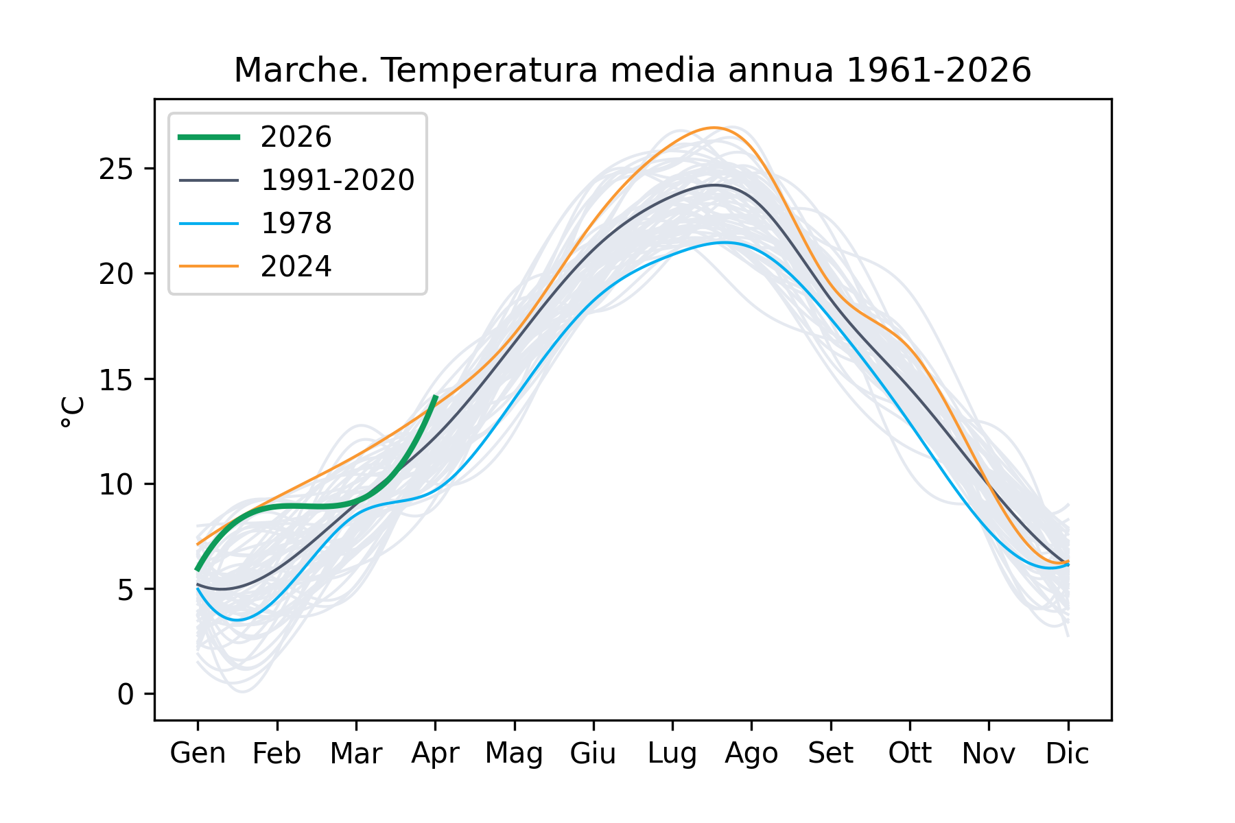 Temperatura media 2026